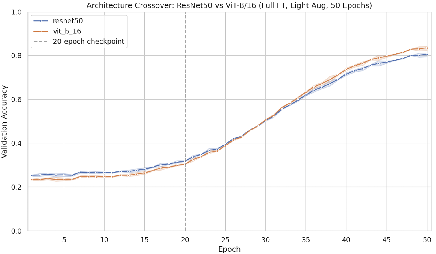 Accuracy Curves