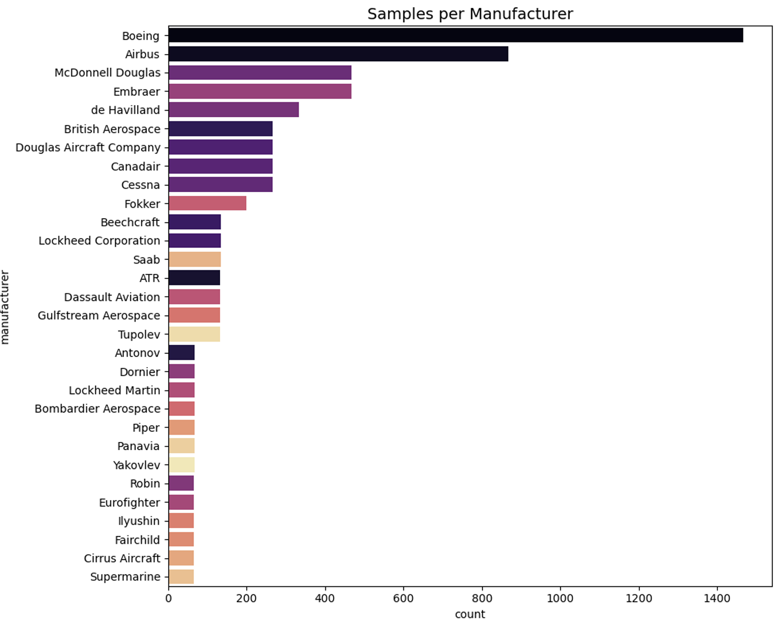 Manufacturer Distribution