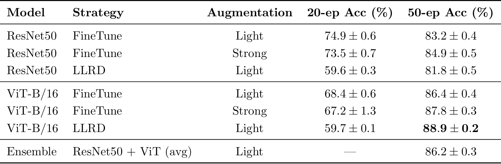 LLRD Strategy