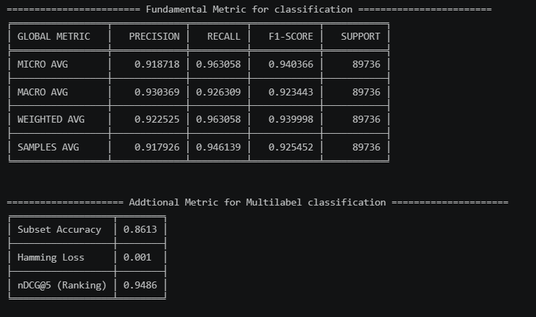 Detailed classification metrics on real Stack Exchange questions